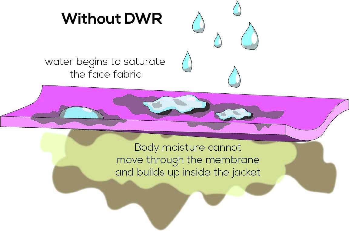 Durable Water Repellent (DWR) Care